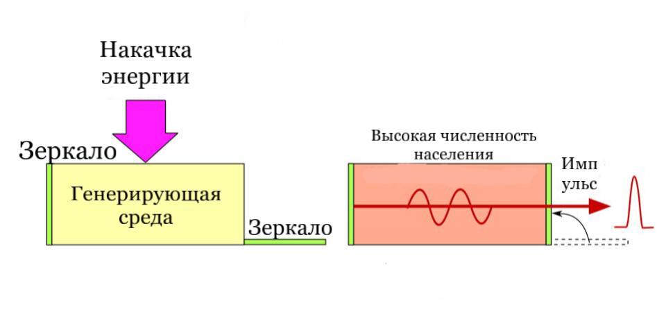 Схема модуляции добротности 